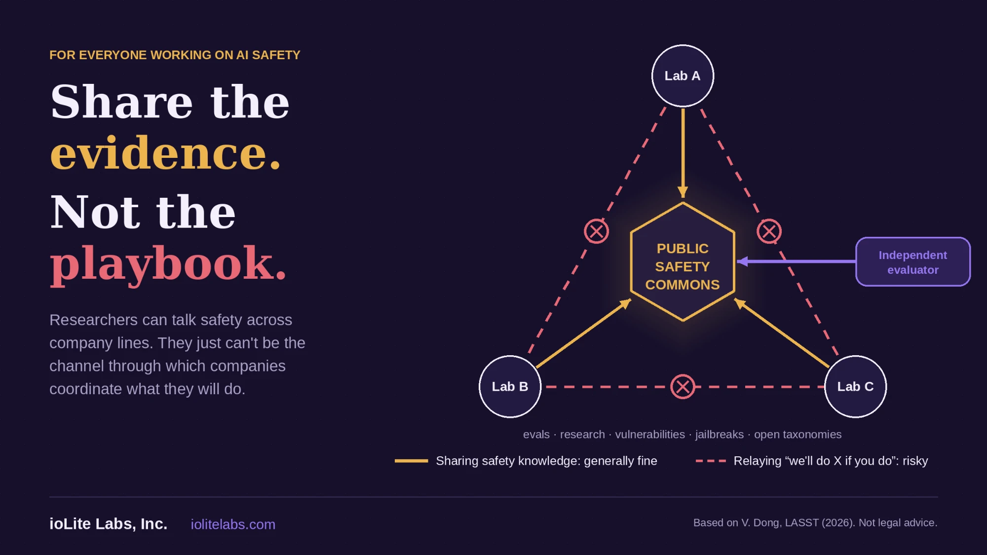 Share the evidence, not the playbook. Labs A, B and C each feed a public safety commons (evals, research, vulnerabilities, jailbreaks, open taxonomies), and an independent evaluator contributes to it too. Sharing safety knowledge is generally fine; relaying "we'll do X if you do" between labs is risky.