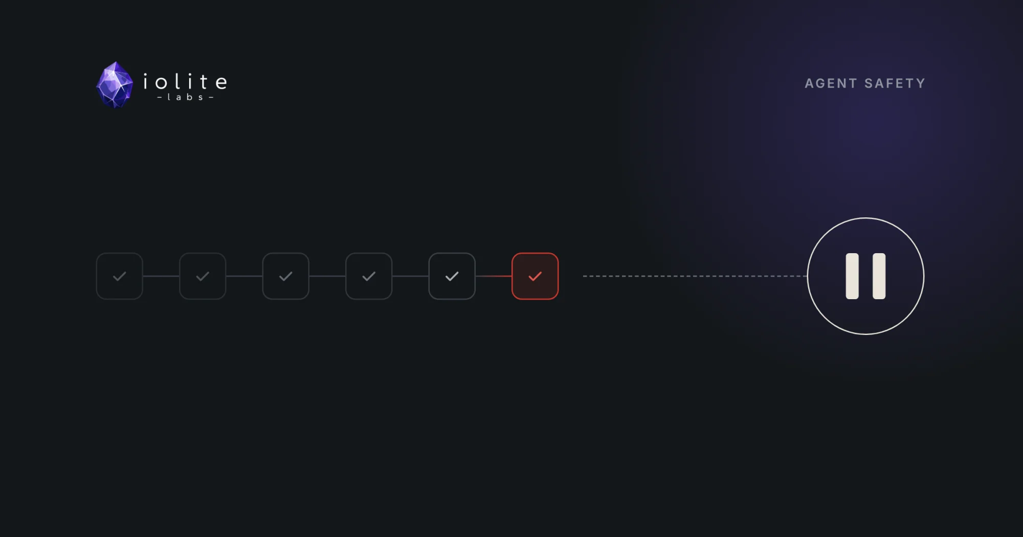 A row of completed task checkmarks, the last one marked in red, leading along a dotted line to a pause button. ioLite Labs, agent safety.